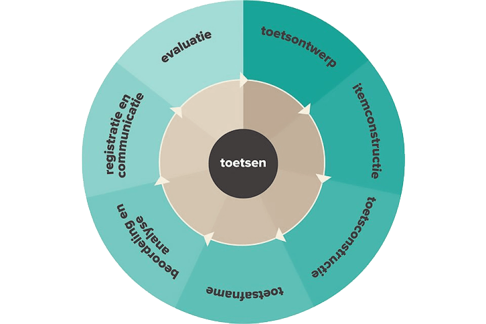 toetscyclus