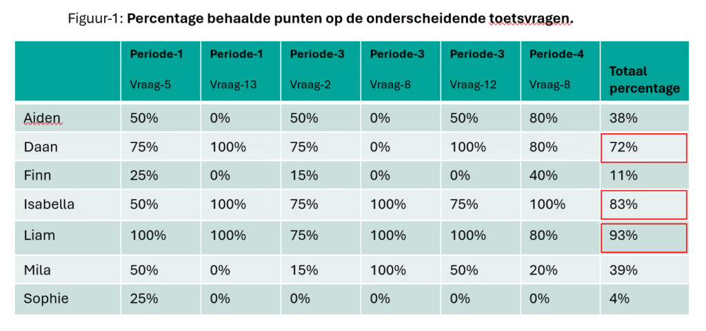Figuur met een tabel waarin van zeven leerlingen het percentage behaalde punten wordt weergegeven op de onderscheidende toetsvragen.